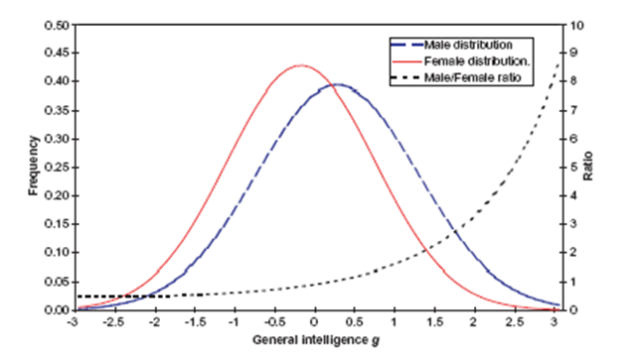 Male vs Female IQ Distributions http://rgambler.com/2014/05/02/why-do-more-students-get-more-first-class-degrees-at-oxford-university-than-female-students/