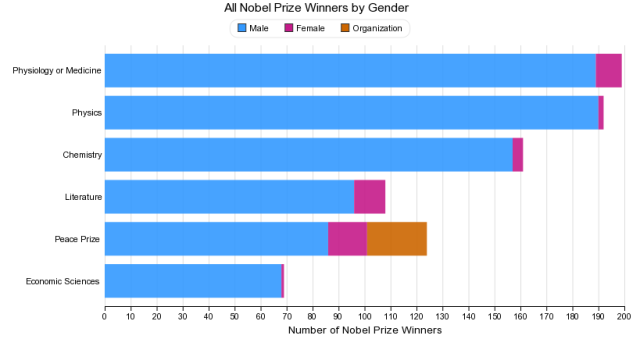 Nobel Prizes: Male vs. Female http://rgambler.com/2014/05/02/why-do-more-students-get-more-first-class-degrees-at-oxford-university-than-female-students/